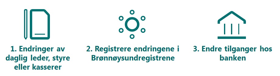 Ikoner med bilde av signeringspapir, sirkel og en bank