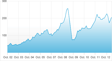 crude oil since 2002